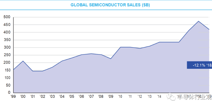 全面分析2019年全球半導(dǎo)體市場份額